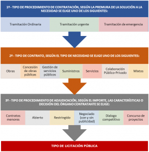 EJEMPLO CÓMO HACER LICITACIÓN PUBLICA OBRAS SUMINISTRO SERVICIOS EN ESPAÑA