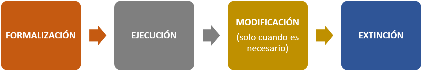 Ejemplo de pasos contratos obras servicios suministro españa, contrato menor, procedimiento negociado sin publicidad, claves presentarse licitación Ejemplo de pasos ejecución contrato público suministro servicios obras españa