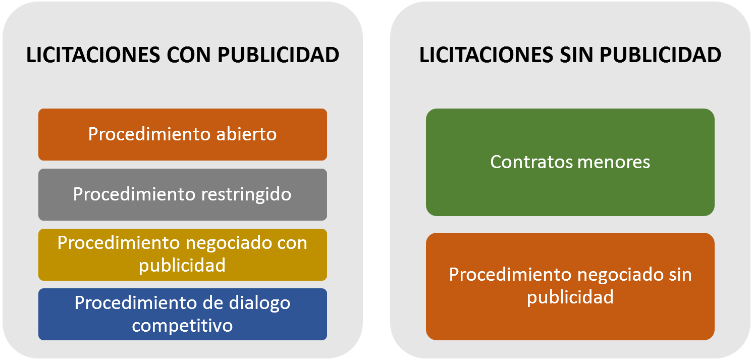 EJEMPLO PUBLICIDAD LICITACIONES PÚBLICAS ESPAÑA, CONTRATO DE OBRAS SUMINISTRO SERVICIOS, ANUNCIO DE LICITACIÓN, NEGOCIADO SIN PUBLICIDAD, CONTRATO MENOR, HACER DOCUMENTOS LICITACIÓN PÚBLICA EJEMPLO DE LICITACIONES PÚBLICAS CONTRATOS DE OBRAS SERVICIOS SUMINISTRO EN ESPAÑA NEGOCIADO SIN PUBLICIDAD CONTRATO MENOR